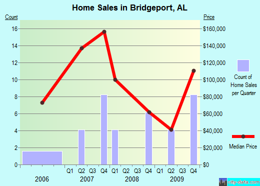 Bridgeport,AL real estate house value index trend