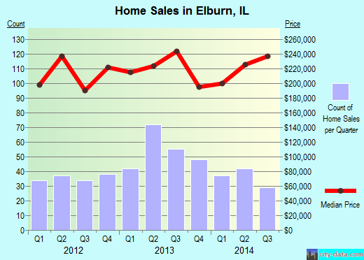 Elburn,IL real estate house value index trend