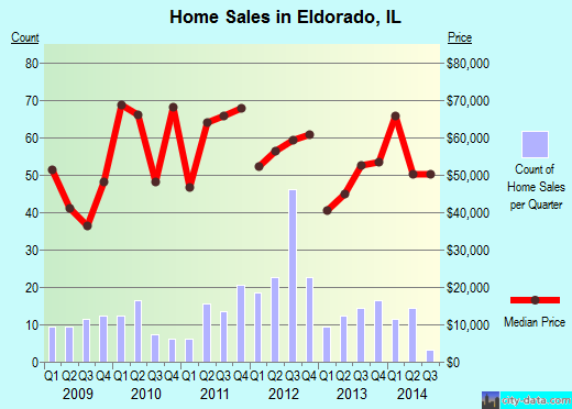 Eldorado,IL real estate house value index trend