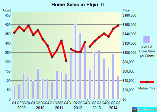 Elgin,IL real estate house value index trend