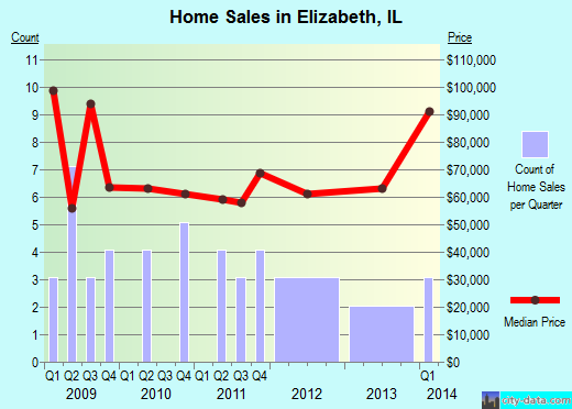 Elizabeth,IL real estate house value index trend