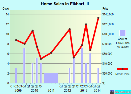 Elkhart,IL real estate house value index trend