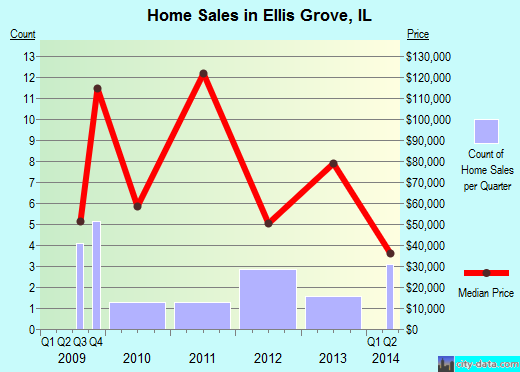 Ellis Grove,IL real estate house value index trend