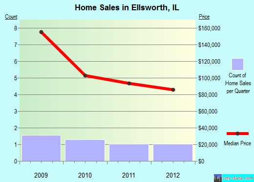 Ellsworth,IL real estate house value index trend