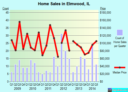 Elmwood,IL real estate house value index trend