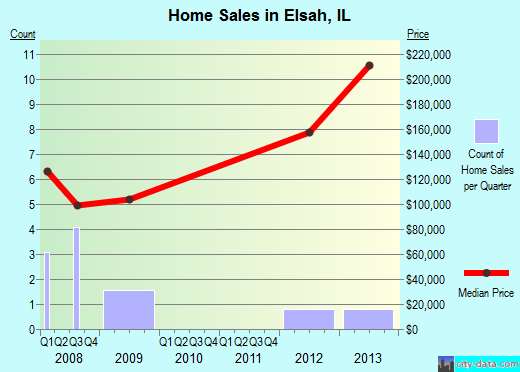 Elsah,IL real estate house value index trend