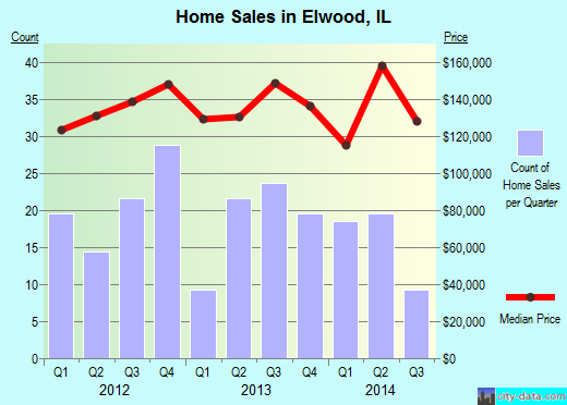 Elwood,IL real estate house value index trend