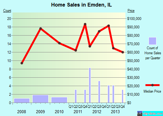 Emden,IL index of house prices