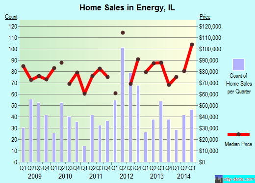 Energy,IL real estate house value index trend