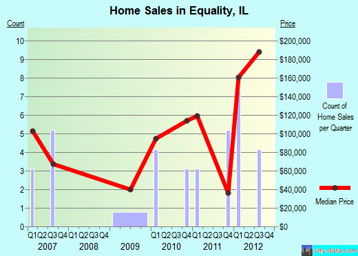 Equality,IL real estate house value index trend