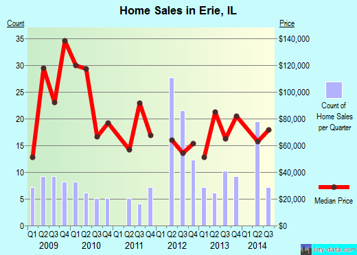Erie,IL real estate house value index trend