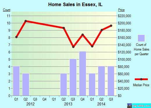 Essex,IL real estate house value index trend