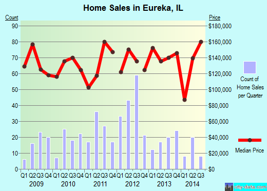 Eureka,IL real estate house value index trend