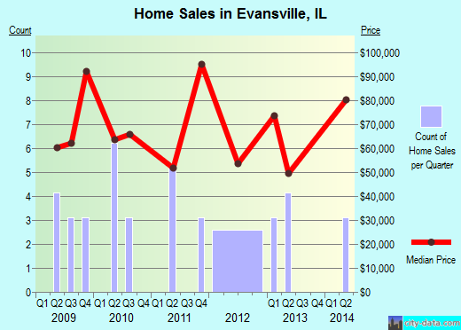 Evansville,IL real estate house value index trend