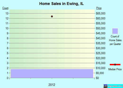 Ewing,IL real estate house value index trend