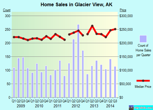 Glacier View,AK real estate house value index trend