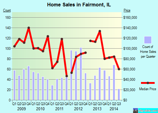 Fairmont,IL real estate house value index trend
