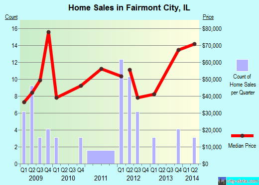Fairmont City,IL index of house prices