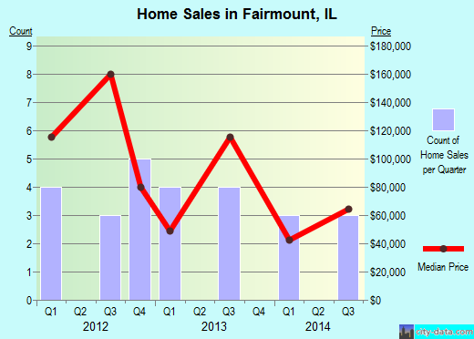 Fairmount,IL index of house prices