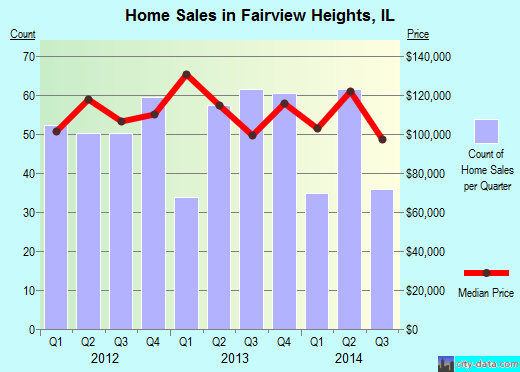 Fairview Heights,IL real estate house value index trend