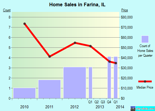 Farina,IL real estate house value index trend