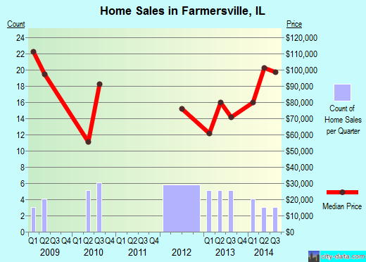 Farmersville,IL real estate house value index trend