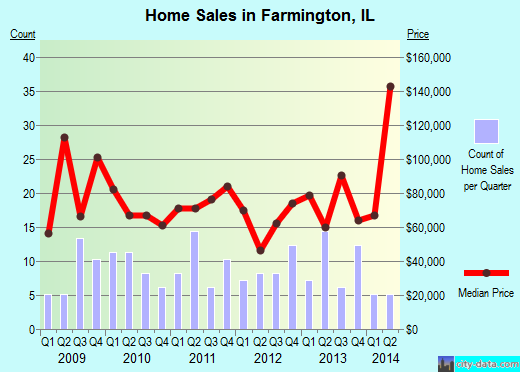 Farmington,IL real estate house value index trend