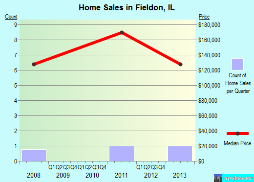 Fieldon,IL real estate house value index trend