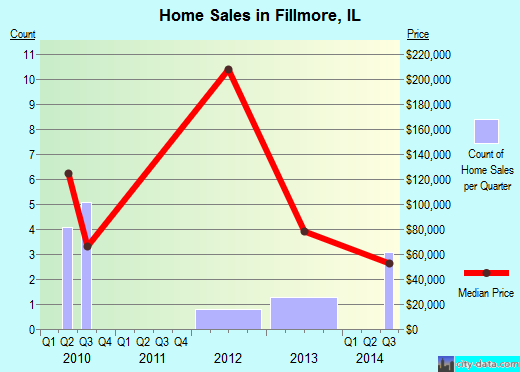 Fillmore,IL real estate house value index trend