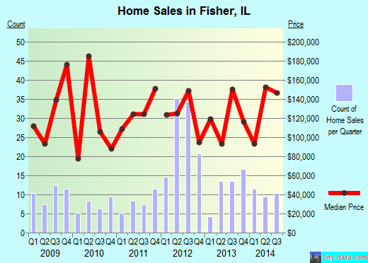 Fisher,IL real estate house value index trend
