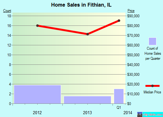 Fithian,IL real estate house value index trend