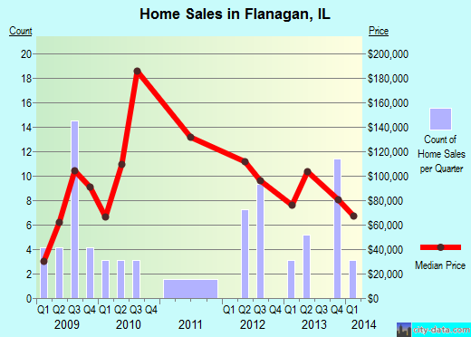 Flanagan,IL real estate house value index trend