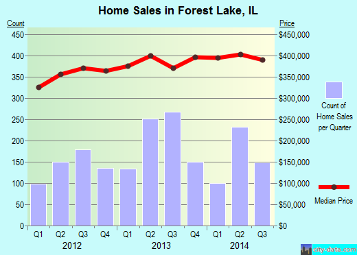 Forest Lake,IL real estate house value index trend