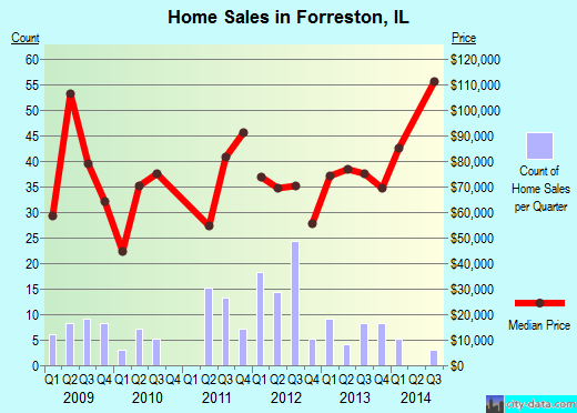 Forreston,IL real estate house value index trend