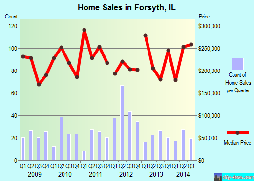 Forsyth,IL real estate house value index trend