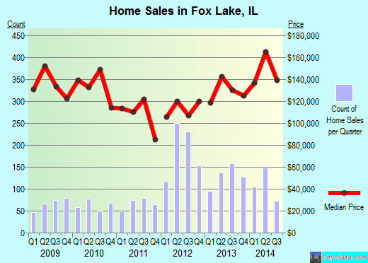 Fox Lake, IL index of house prices
