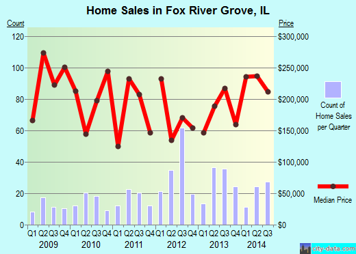Fox River Grove,IL real estate house value index trend