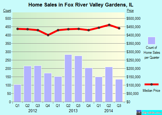 Fox River Valley Gardens,IL real estate house value index trend