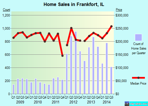 Frankfort,IL real estate house value index trend