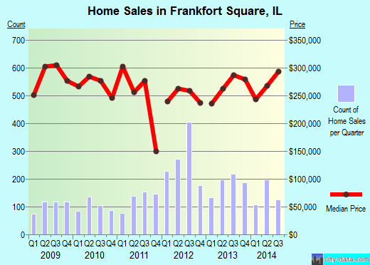 Frankfort Square,IL index of house prices