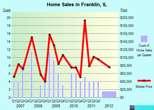 Franklin,IL real estate house value index trend