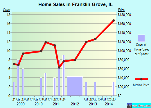 Franklin Grove,IL real estate house value index trend