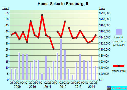 Freeburg,IL real estate house value index trend