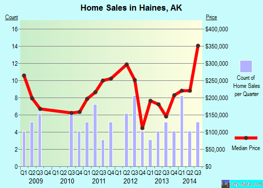 Haines,AK real estate house value index trend