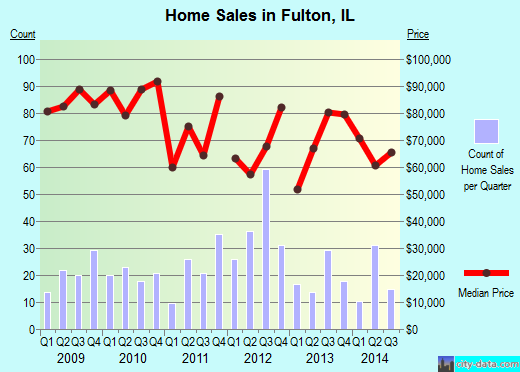 Fulton,IL real estate house value index trend