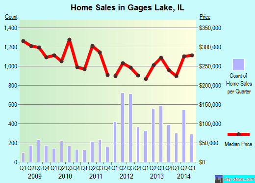 Gages Lake,IL real estate house value index trend