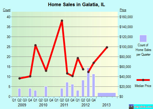 Galatia,IL real estate house value index trend