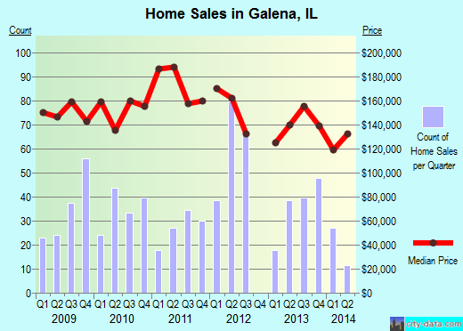 Galena,IL real estate house value index trend