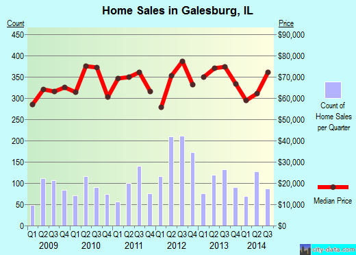 Galesburg,IL real estate house value index trend
