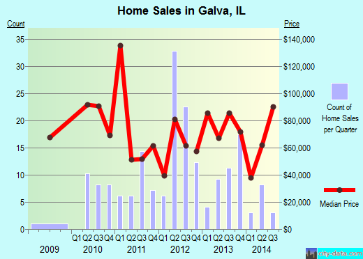 Galva,IL real estate house value index trend